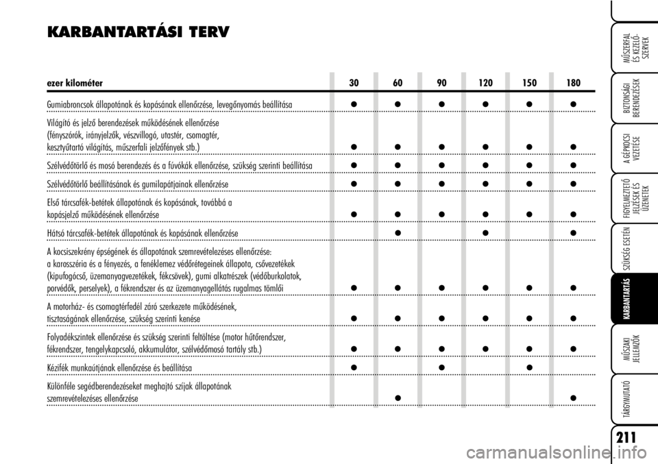 Alfa Romeo Brera/Spider 2008  Kezelési és karbantartási útmutató (in Hungarian) 211
MÛSZERFAL
ÉS KEZELÕ-
SZERVEK
A GÉPKOCSI
VEZETÉSE
FIGYELMEZTETÕ
JELZÉSEK ÉS
ÜZENETEK
SZÜKSÉG ESETÉN
KARBANTARTÁS
MÛSZAKI
JELLEMZÕK
TÁRGYMUTATÓ
BIZTONSÁGI
BERENDEZÉSEK
KARBANTART�