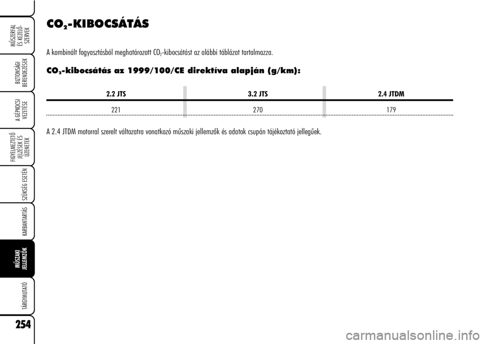 Alfa Romeo Brera/Spider 2008  Kezelési és karbantartási útmutató (in Hungarian) CO2-KIBOCSÁTÁS
A kombinált fogyasztásból meghatározott CO2-kibocsátást az alábbi táblázat tartalmazza.
CO2-kibocsátás az 1999/100/CE direktíva alapján (g/km):
254
MÛSZERFAL
ÉS KEZELÕ