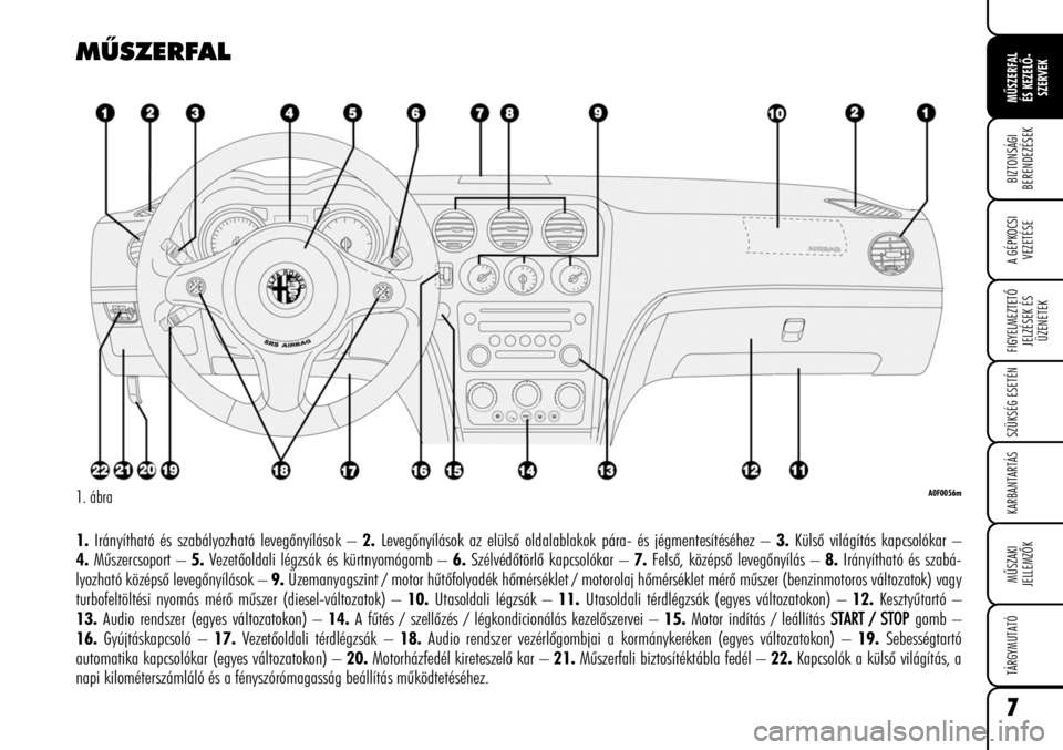Alfa Romeo Brera/Spider 2007  Kezelési és karbantartási útmutató (in Hungarian) 7
MÛSZERFAL
ÉS KEZELÕ-
SZERVEK
A GÉPKOCSI
VEZETÉSE
FIGYELMEZTETÕ
JELZÉSEK ÉS
ÜZENETEK
SZÜKSÉG ESETÉN
KARBANTARTÁS
MÛSZAKI
JELLEMZÕK
TÁRGYMUTATÓ
BIZTONSÁGI
BERENDEZÉSEK
MÛSZERFAL
1.
