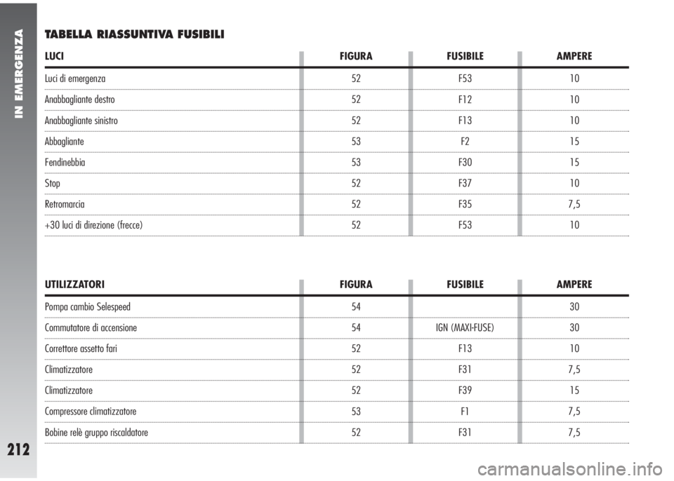 Alfa Romeo 147 2005  Libretto Uso Manutenzione (in Italian) IN EMERGENZA
212
30
30
10
7,5
15
7,5
7,5 IGN (MAXI-FUSE)
F13
F31
F39
F1
F31
UTILIZZATORI FIGURA FUSIBILE AMPERE
Luci di emergenza
Anabbagliante destro
Anabbagliante sinistro
Abbagliante
Fendinebbia
St