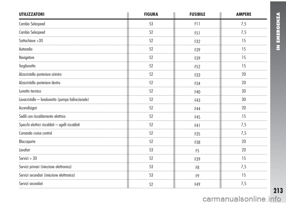 Alfa Romeo 147 2006  Libretto Uso Manutenzione (in Italian) IN EMERGENZA
213
7,5
7,5
15
15
15
15
20
20
30
30
20
15
7,5
7,5
20
20
15
7,5
15
7,5 F11
F51
F32
F39
F39
F52
F33
F34
F40
F43
F44
F45
F41
F35
F38
F5
F39
F8
F9
F49
UTILIZZATORI FIGURA FUSIBILE AMPERE
Camb