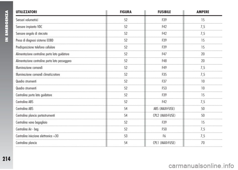 Alfa Romeo 147 2006 Libretto Uso Manutenzione (in Italian) IN EMERGENZA
214
Sensori volumetrici
Sensore impianto VDC
Sensore angolo di sterzata
Presa di diagnosi sistema EOBD
Predisposizione telefono cellulare
Alimentazione centralina porta lato guidatore
Ali Alfa Romeo 147 2006 Libretto Uso Manutenzione (in Italian) IN EMERGENZA
214
Sensori volumetrici
Sensore impianto VDC
Sensore angolo di sterzata
Presa di diagnosi sistema EOBD
Predisposizione telefono cellulare
Alimentazione centralina porta lato guidatore
Ali