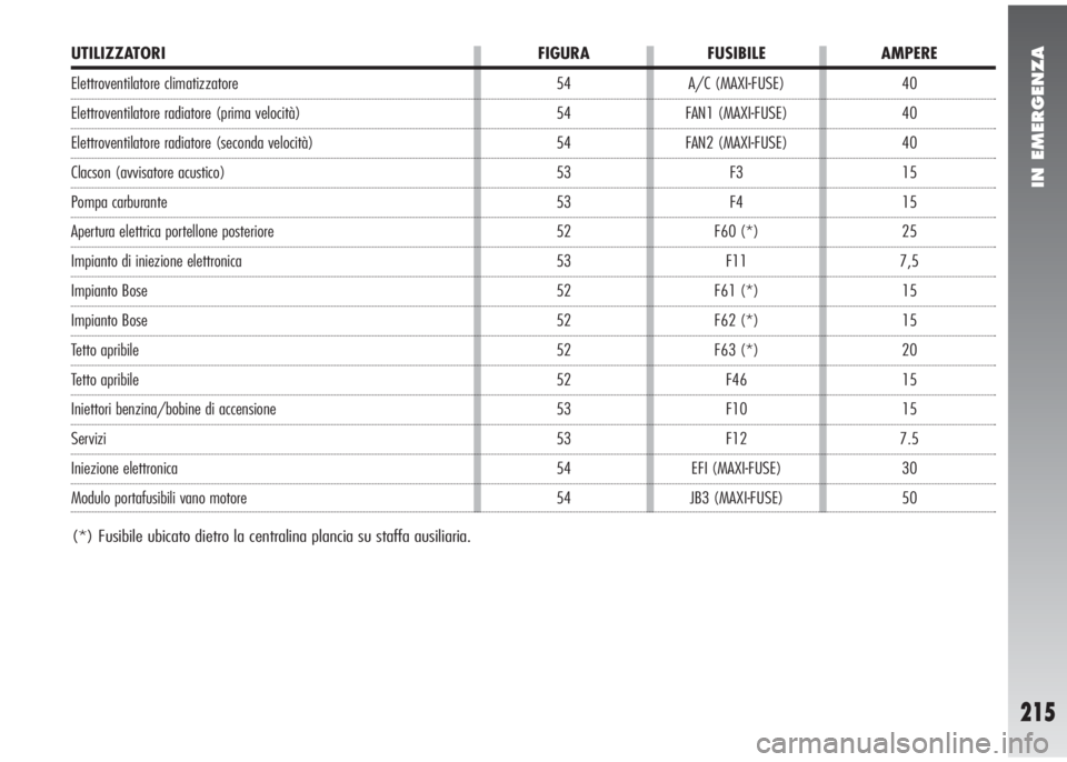 Alfa Romeo 147 2005  Libretto Uso Manutenzione (in Italian) IN EMERGENZA
215
40
40
40
15
15
25
7,5
15
15
20
15
15
7.5
30
50 A/C (MAXI-FUSE)
FAN1 (MAXI-FUSE)
FAN2 (MAXI-FUSE)
F3
F4
F60 (*)
F11
F61 (*)
F62 (*)
F63 (*)
F46
F10
F12
EFI (MAXI-FUSE)
JB3 (MAXI-FUSE) 