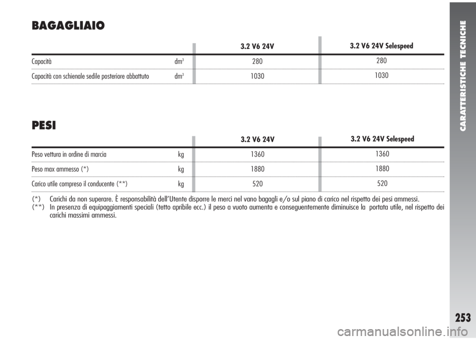 Alfa Romeo 147 2006  Libretto Uso Manutenzione (in Italian) CARATTERISTICHE TECNICHE
253
BAGAGLIAIO
PESI
Capacità dm3
Capacità con schienale sedile posteriore abbattuto  dm3
3.2 V6 24V
280
1030
Peso vettura in ordine di marcia kg
Peso max ammesso (*) kg
Cari