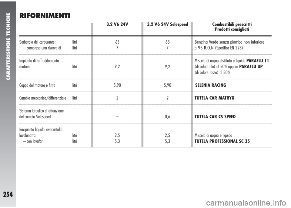 Alfa Romeo 147 2006  Libretto Uso Manutenzione (in Italian) CARATTERISTICHE TECNICHE
254
3.2 V6 24V Selespeed
63
7
9,2
5,90
2
0,6
2,5
5,3
RIFORNIMENTI
Serbatoio del carburante:  litri
– compresa una riserva di litri
Impianto di raffreddamento 
motore litri
C