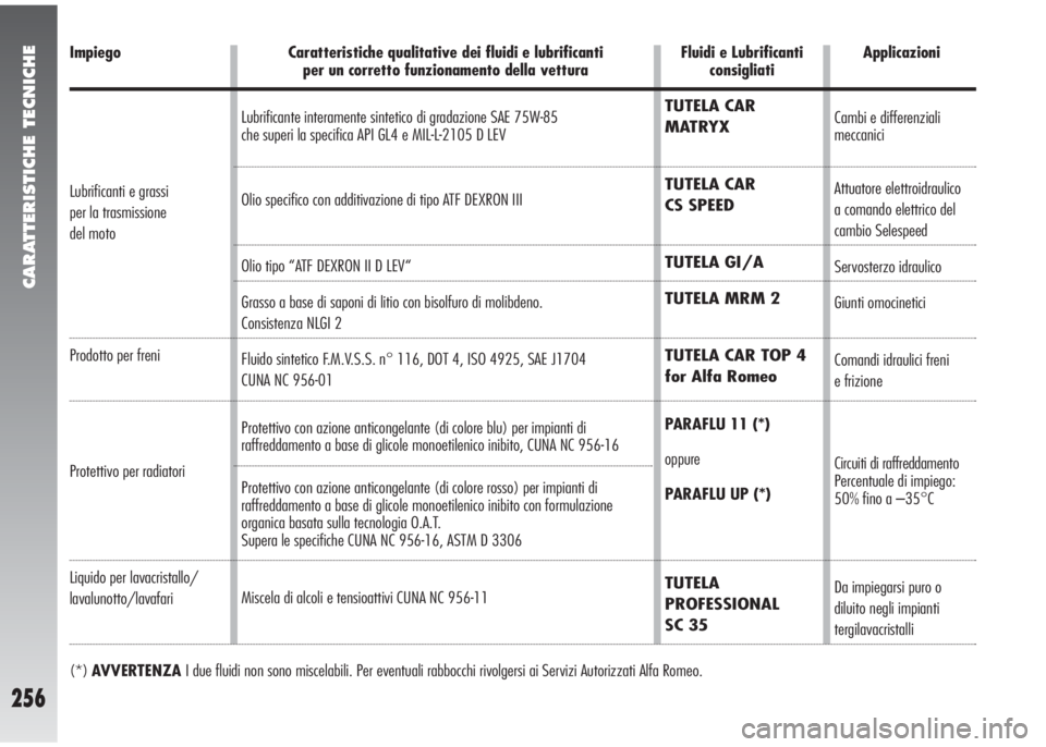 Alfa Romeo 147 2006  Libretto Uso Manutenzione (in Italian) CARATTERISTICHE TECNICHE
256
Impiego
Prodotto per freni
Protettivo per radiatori
Liquido per lavacristallo/
lavalunotto/lavafari
Fluidi e Lubrificanti
consigliati
TUTELA CAR
MATRYX
TUTELA CAR 
CS SPEE