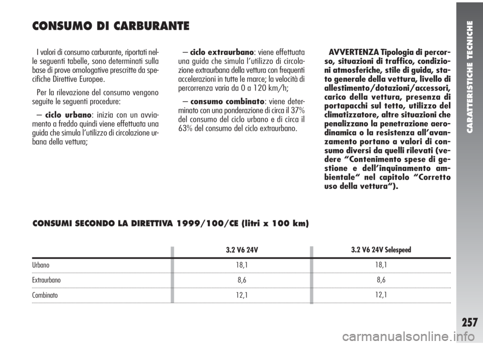 Alfa Romeo 147 2006  Libretto Uso Manutenzione (in Italian) CARATTERISTICHE TECNICHE
257
Urbano
Extraurbano
Combinato
3.2 V6 24V
18,1
8,6
12,1
CONSUMI SECONDO LA DIRETTIVA 1999/100/CE (litri x 100 km)
CONSUMO DI CARBURANTE
I valori di consumo carburante, ripor