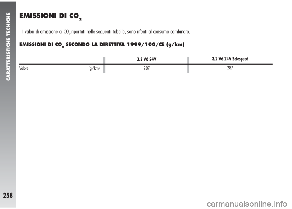 Alfa Romeo 147 2006  Libretto Uso Manutenzione (in Italian) CARATTERISTICHE TECNICHE
258
EMISSIONI DI CO2
Valore (g/km)
3.2 V6 24V
287
I valori di emissione di CO2,riportati nelle seguenti tabelle, sono riferiti al consumo combinato. 
EMISSIONI DI CO2SECONDO L