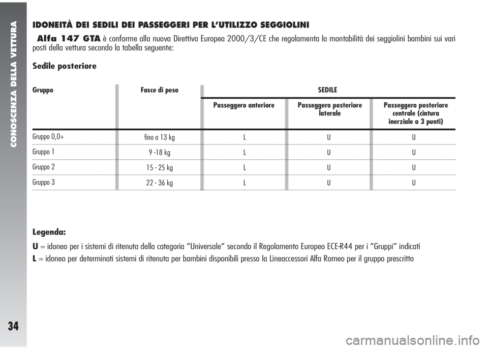 Alfa Romeo 147 2005  Libretto Uso Manutenzione (in Italian) CONOSCENZA DELLA VETTURA
34
IDONEITÀ DEI SEDILI DEI PASSEGGERI PER L’UTILIZZO SEGGIOLINI
Alfa 147 GTAè conforme alla nuova Direttiva Europea 2000/3/CE che regolamenta la montabilità dei seggiolin