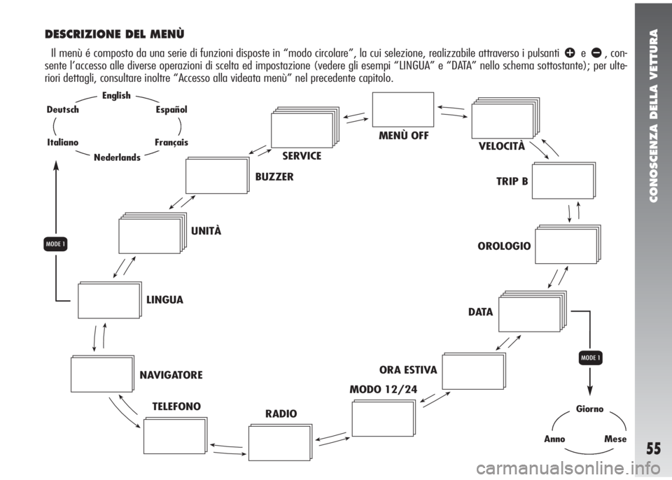 Alfa Romeo 147 2005  Libretto Uso Manutenzione (in Italian) CONOSCENZA DELLA VETTURA
55
MENÙ OFF
VELOCITÀ
TRIP B
OROLOGIO
DATA
ORA ESTIVA
MODO 12/24
RADIO TELEFONO NAVIGATORELINGUAUNITÀBUZZERSERVICE
DESCRIZIONE DEL MENÙ
Il menù é composto da una serie di