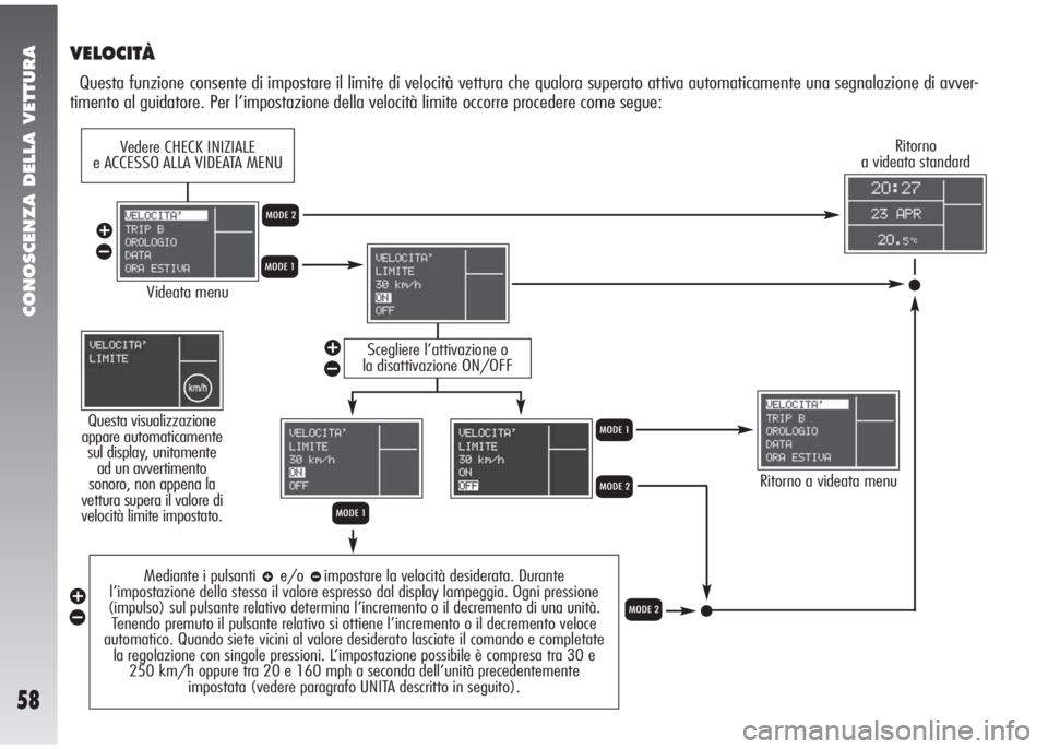 Alfa Romeo 147 2005  Libretto Uso Manutenzione (in Italian) CONOSCENZA DELLA VETTURA
58
VELOCITÀ
Questa funzione consente di impostare il limite di velocità vettura che qualora superato attiva automaticamente una segnalazione di avver-
timento al guidatore. 