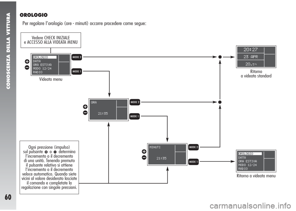 Alfa Romeo 147 2005  Libretto Uso Manutenzione (in Italian) CONOSCENZA DELLA VETTURA
60
OROLOGIO
Per regolare l’orologio (ore - minuti) occorre procedere come segue:
Videata menu
Ritorno a videata menu
Ritorno 
a videata standardQ
Q
Q R
R
R
â
ã
â
ã
â
ã