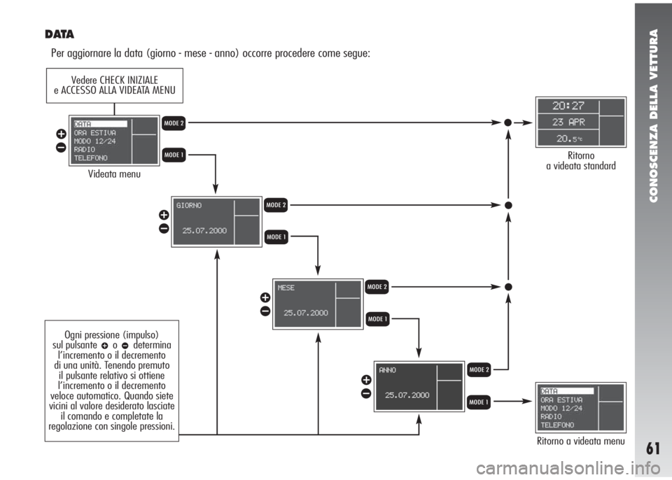 Alfa Romeo 147 2005  Libretto Uso Manutenzione (in Italian) CONOSCENZA DELLA VETTURA
61
D ATA
Per aggiornare la data (giorno - mese - anno) occorre procedere come segue:
Videata menu
Ritorno a videata menu
Ritorno 
a videata standardQ
Q
Q
Q R
R
R
R
â
ã
â
ã