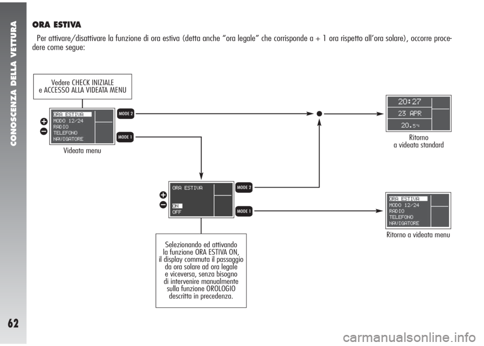 Alfa Romeo 147 2005  Libretto Uso Manutenzione (in Italian) CONOSCENZA DELLA VETTURA
62
ORA ESTIVA
Per attivare/disattivare la funzione di ora estiva (detta anche “ora legale” che corrisponde a + 1 ora rispetto all’ora solare), occorre proce-
dere come s