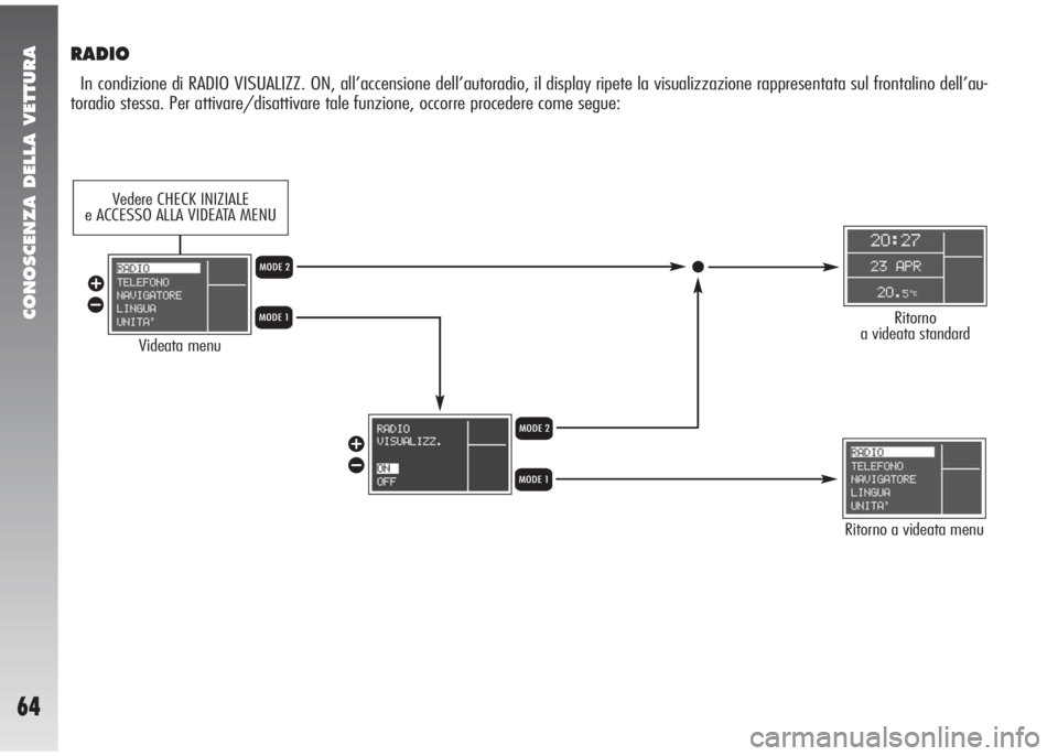 Alfa Romeo 147 2006  Libretto Uso Manutenzione (in Italian) CONOSCENZA DELLA VETTURA
64
RADIO
In condizione di RADIO VISUALIZZ. ON, all’accensione dell’autoradio, il display ripete la visualizzazione rappresentata sul frontalino dell’au-
toradio stessa. 