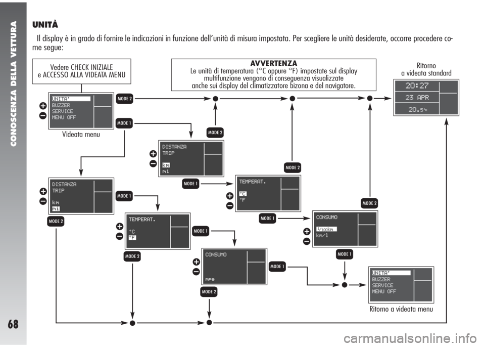 Alfa Romeo 147 2006  Libretto Uso Manutenzione (in Italian) CONOSCENZA DELLA VETTURA
68
UNITÀ
Il display è in grado di fornire le indicazioni in funzione dell’unità di misura impostata. Per scegliere le unità desiderate, occorre procedere co-
me segue:
V