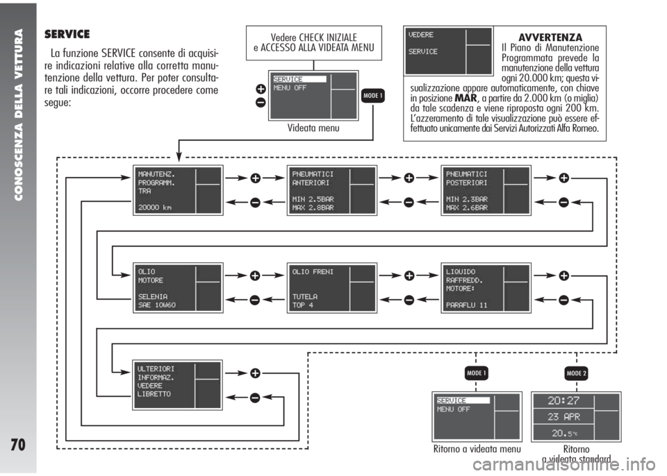 Alfa Romeo 147 2006  Libretto Uso Manutenzione (in Italian) CONOSCENZA DELLA VETTURA
70
SERVICE
La funzione SERVICE consente di acquisi-
re indicazioni relative alla corretta manu-
tenzione della vettura. Per poter consulta-
re tali indicazioni, occorre proced