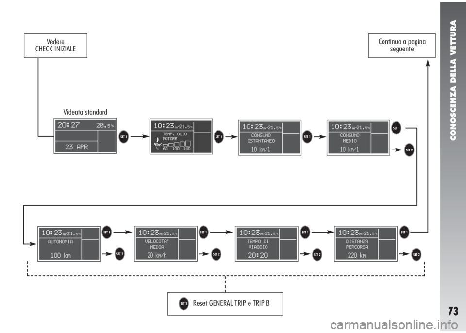 Alfa Romeo 147 2007  Libretto Uso Manutenzione (in Italian) CONOSCENZA DELLA VETTURA
73
Videata standard 
Reset GENERAL TRIP e TRIP B
TTTT
TTU
UU U
T
UT
U
Vedere 
CHECK INIZIALEContinua a pagina
seguente 