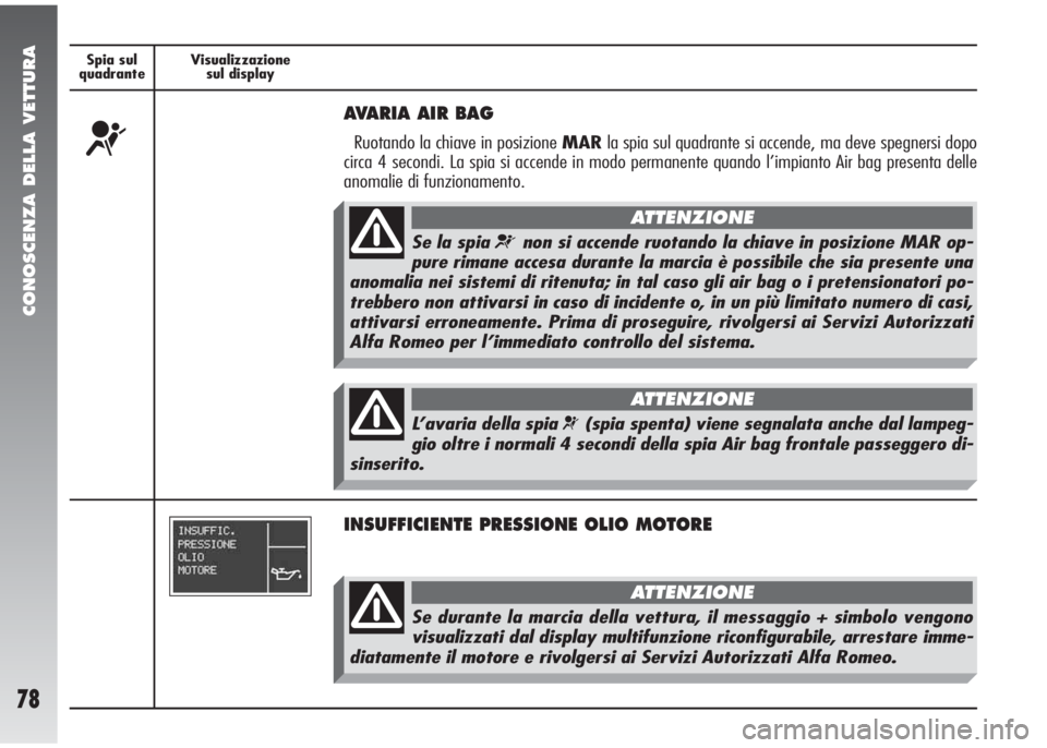 Alfa Romeo 147 2006  Libretto Uso Manutenzione (in Italian) CONOSCENZA DELLA VETTURA
78
Spia sul
quadranteVisualizzazione
sul display
¬
AVARIA AIR BAG 
Ruotando la chiave in posizione MARla spia sul quadrante si accende, ma deve spegnersi dopo
circa 4 secondi