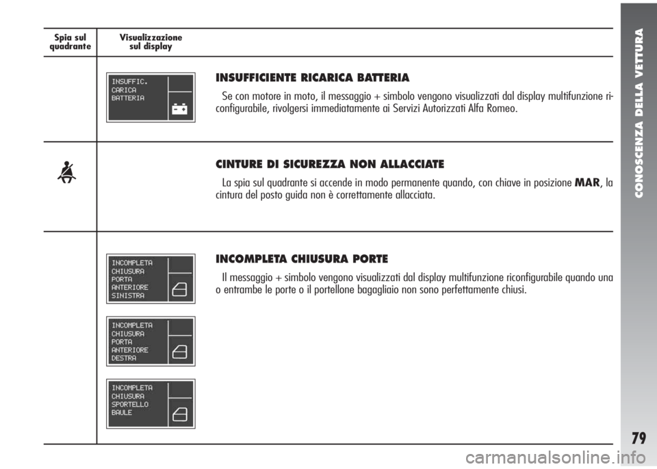 Alfa Romeo 147 2006  Libretto Uso Manutenzione (in Italian) CONOSCENZA DELLA VETTURA
79
Spia sul
quadranteVisualizzazione
sul display
INCOMPLETA CHIUSURA PORTE
Il messaggio + simbolo vengono visualizzati dal display multifunzione riconfigurabile quando una
o e