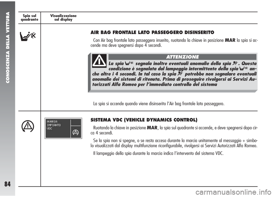 Alfa Romeo 147 2006  Libretto Uso Manutenzione (in Italian) CONOSCENZA DELLA VETTURA
84
Spia sul
quadranteVisualizzazione
sul display
F
AIR BAG FRONTALE LATO PASSEGGERO DISINSERITO
Con Air bag frontale lato passeggero inserito, ruotando la chiave in posizione 