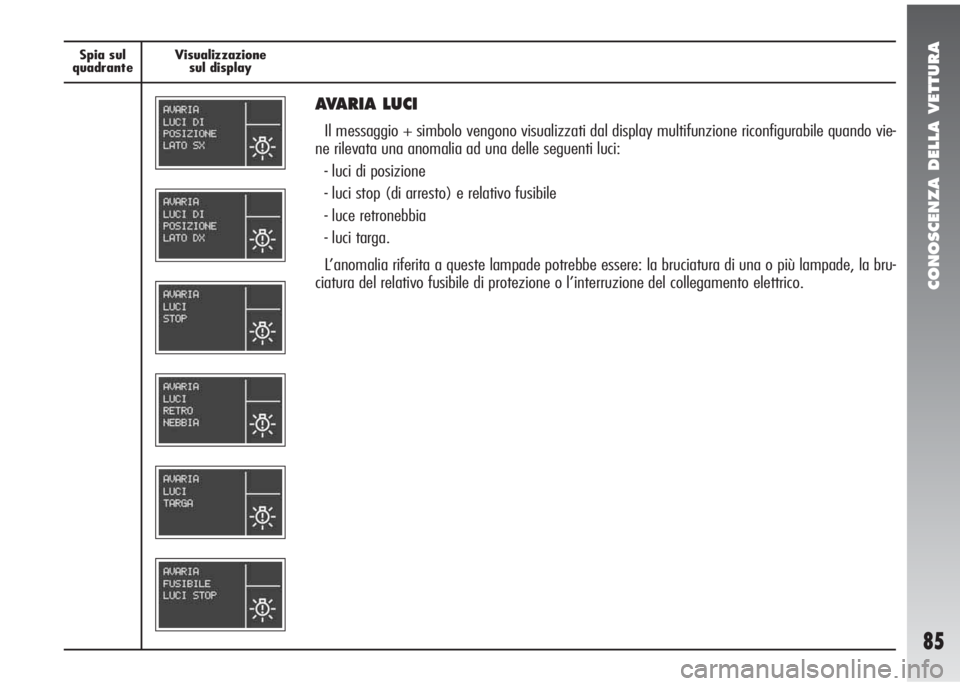 Alfa Romeo 147 2006  Libretto Uso Manutenzione (in Italian) CONOSCENZA DELLA VETTURA
85
Spia sul
quadranteVisualizzazione
sul display
AVARIA LUCI
Il messaggio + simbolo vengono visualizzati dal display multifunzione riconfigurabile quando vie-
ne rilevata una 