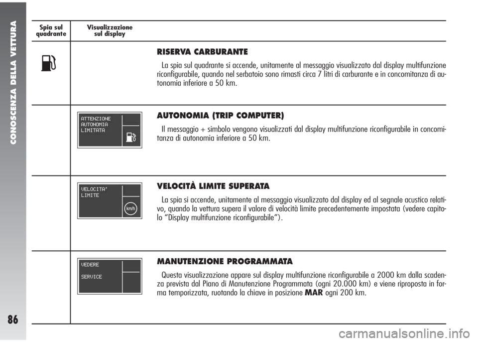 Alfa Romeo 147 2006  Libretto Uso Manutenzione (in Italian) CONOSCENZA DELLA VETTURA
86
Spia sul
quadranteVisualizzazione
sul display
VELOCITÀ LIMITE SUPERATA
La spia si accende, unitamente al messaggio visualizzato dal display ed al segnale acustico relati-
