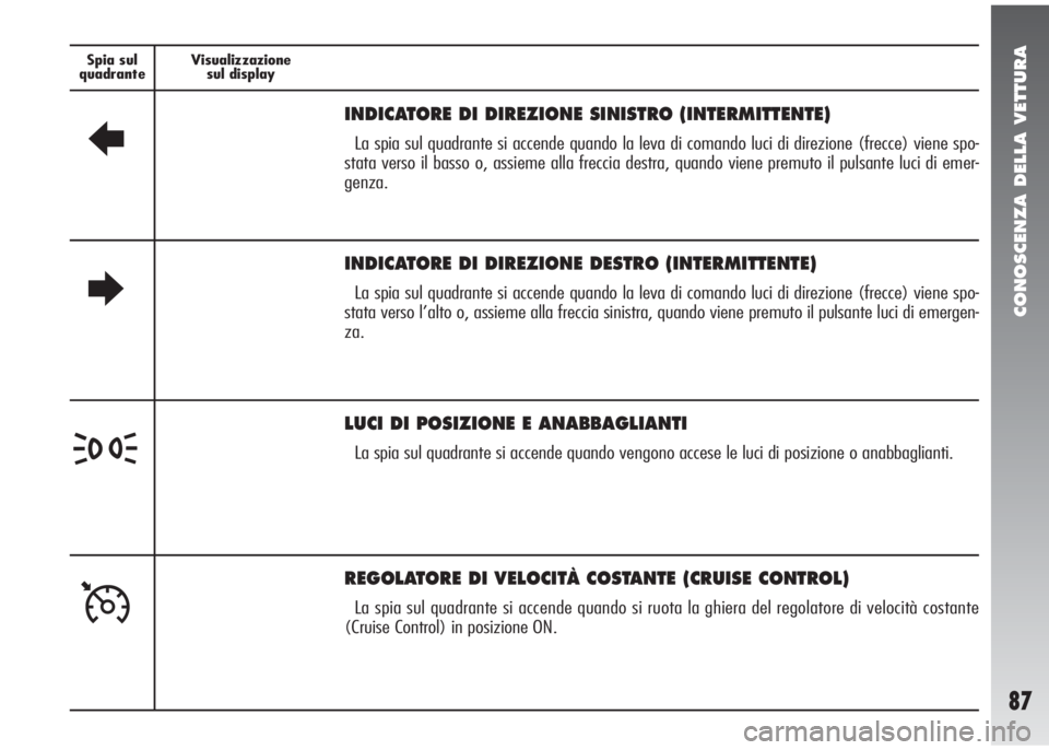 Alfa Romeo 147 2006  Libretto Uso Manutenzione (in Italian) CONOSCENZA DELLA VETTURA
87
Spia sul
quadranteVisualizzazione
sul display
R
INDICATORE DI DIREZIONE SINISTRO (INTERMITTENTE)
La spia sul quadrante si accende quando la leva di comando luci di direzion