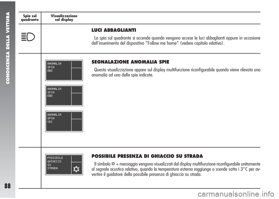 Alfa Romeo 147 2006  Libretto Uso Manutenzione (in Italian) CONOSCENZA DELLA VETTURA
88
Spia sul
quadranteVisualizzazione
sul display
LUCI ABBAGLIANTI
La spia sul quadrante si accende quando vengono accese le luci abbaglianti oppure in occasione
dell’inserim