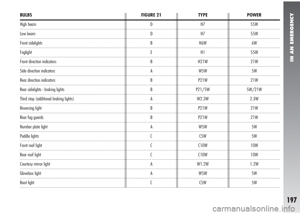 Alfa Romeo 147 2010  Owner handbook (in English) IN AN EMERGENCY
197
BULBS
High beam
Low beam
Front sidelights
Foglight
Front direction indicators
Side direction indicators
Rear direction indicators
Rear sidelights - braking lights
Third stop (addit