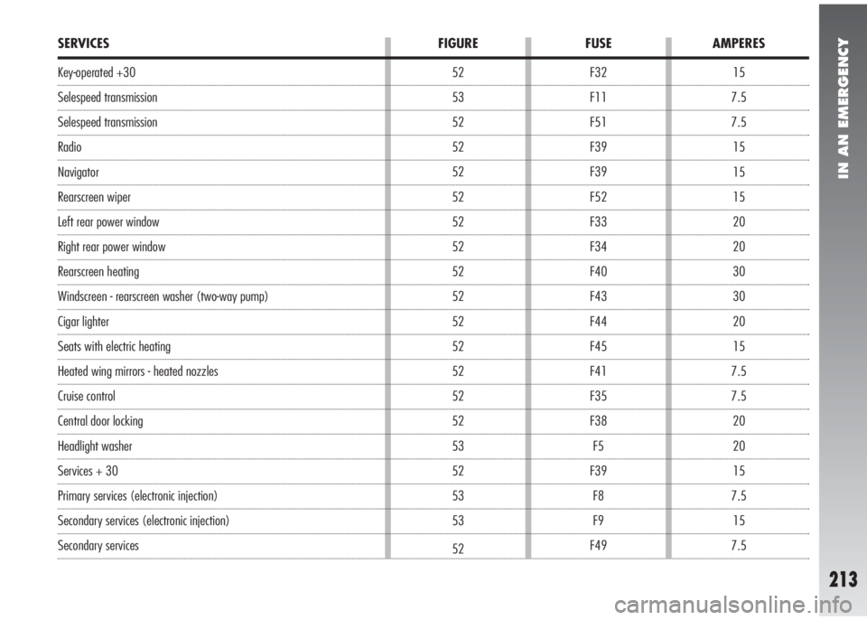 Alfa Romeo 147 2007  Owner handbook (in English) IN AN EMERGENCY
213
15
7.5
7.5
15
15
15
20
20
30
30
20
15
7.5
7.5
20
20
15
7.5
15
7.5 F32
F11
F51
F39
F39
F52
F33
F34
F40
F43
F44
F45
F41
F35
F38
F5
F39
F8
F9
F49 52
53
52
52
52
52
52
52
52
52
52
52
5