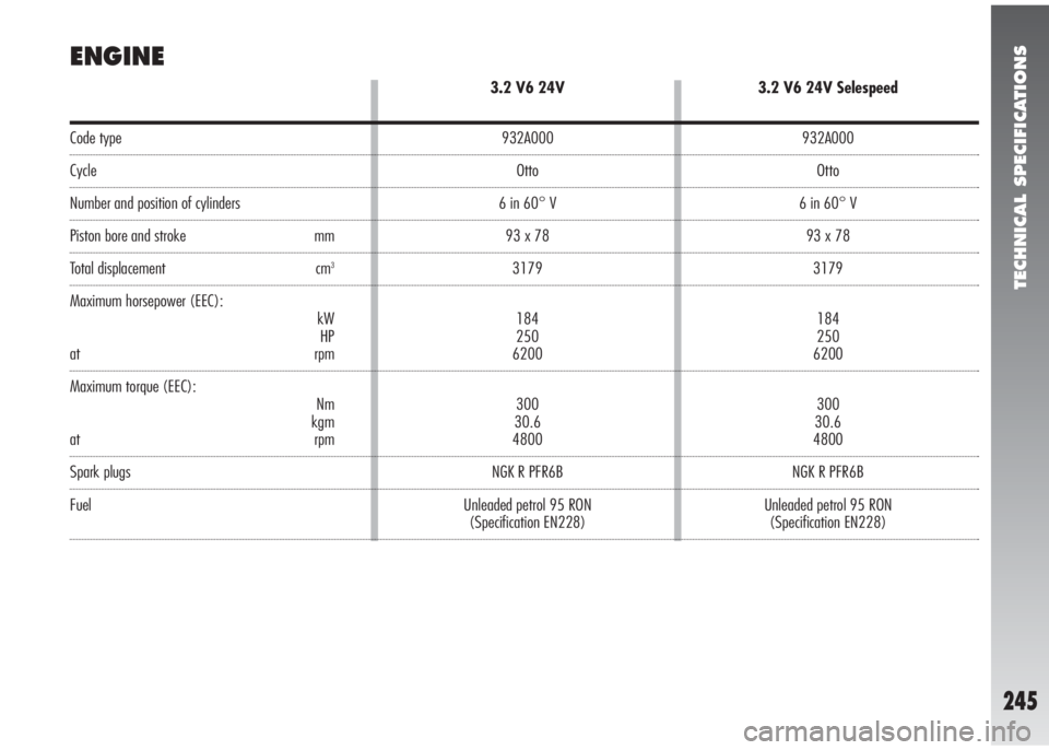 Alfa Romeo 147 2005  Owner handbook (in English) TECHNICAL SPECIFICATIONS
245
Code type
Cycle
Number and position of cylinders
Piston bore and stroke mm
Total displacement cm3
Maximum horsepower (EEC):
kW
HP
at rpm
Maximum torque (EEC):
Nm
kgm
at rp