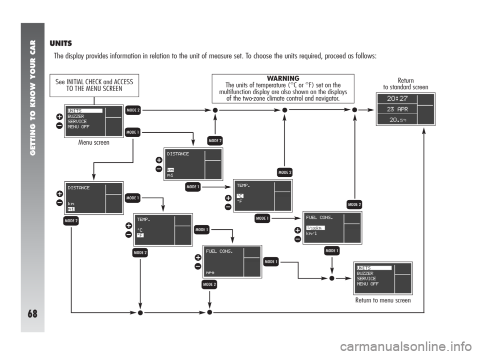 Alfa Romeo 147 2005  Owner handbook (in English) GETTING TO KNOW YOUR CAR
68
UNITS
The display provides information in relation to the unit of measure set. To choose the units required, proceed as follows:
Menu screen
Return to menu screen
Return 
t