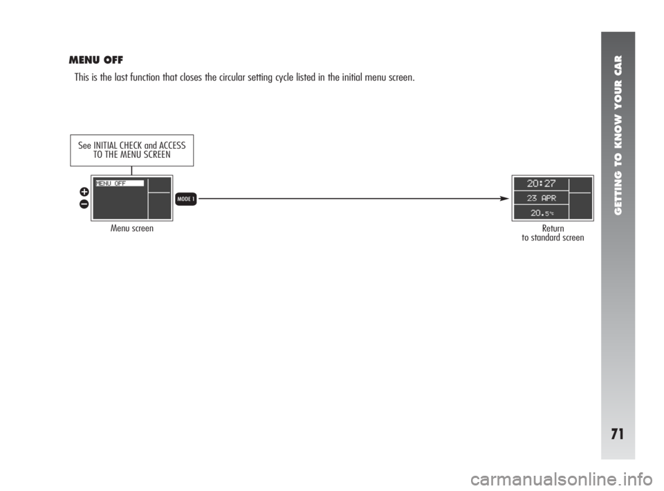 Alfa Romeo 147 2005  Owner handbook (in English) GETTING TO KNOW YOUR CAR
71
MENU OFF
This is the last function that closes the circular setting cycle listed in the initial menu screen.
Menu screenReturn 
to standard screen
Qâ
ã
See INITIAL CHECK 
