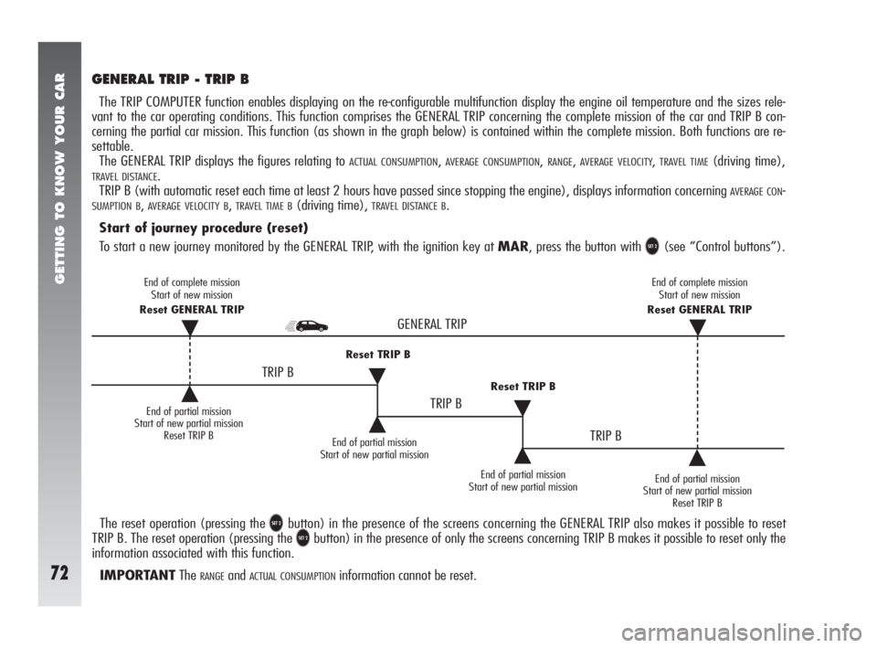 Alfa Romeo 147 2005  Owner handbook (in English) GETTING TO KNOW YOUR CAR
72
GENERAL TRIP - TRIP B
The TRIP COMPUTER function enables displaying on the re-configurable multifunction display the engine oil temperature and the sizes rele-
vant to the 