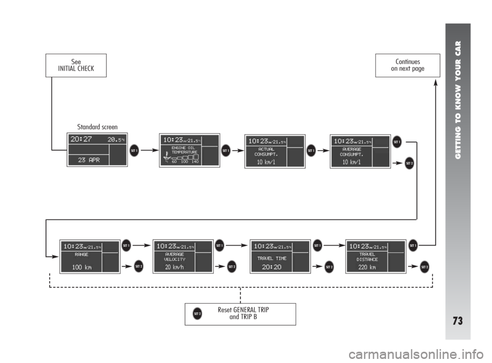 Alfa Romeo 147 2005  Owner handbook (in English) GETTING TO KNOW YOUR CAR
73
Standard screen 
Reset GENERAL TRIP 
and TRIP B
U
See
INITIAL CHECKContinues
on next page
TT
U UT
UT
U
TTTT
U 