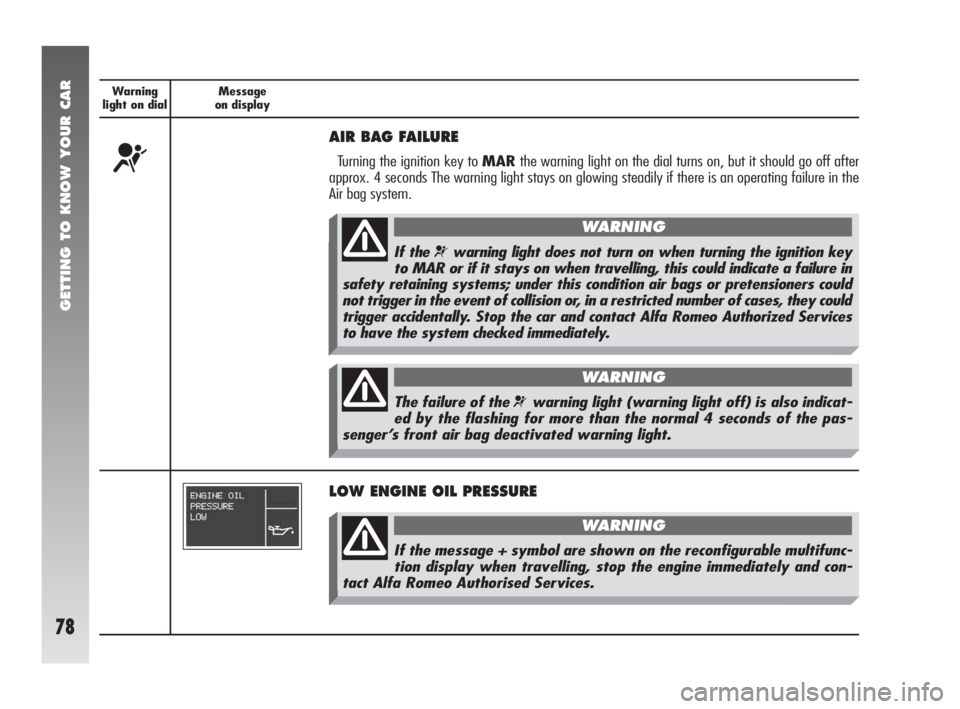 Alfa Romeo 147 2010  Owner handbook (in English) GETTING TO KNOW YOUR CAR
78
Warning
light on dialMessage
on display
¬
AIR BAG FAILURE 
Turning the ignition key to MARthe warning light on the dial turns on, but it should go off after
approx. 4 seco