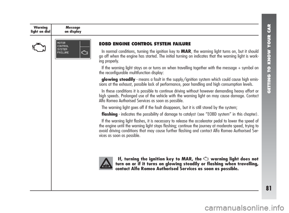 Alfa Romeo 147 2005 Owner handbook (in English) GETTING TO KNOW YOUR CAR
81
Warning
light on dialMessage
on display
U
EOBD ENGINE CONTROL SYSTEM FAILURE
In normal conditions, turning the ignition key to MAR, the warning light turns on, but it shoul Alfa Romeo 147 2005 Owner handbook (in English) GETTING TO KNOW YOUR CAR
81
Warning
light on dialMessage
on display
U
EOBD ENGINE CONTROL SYSTEM FAILURE
In normal conditions, turning the ignition key to MAR, the warning light turns on, but it shoul