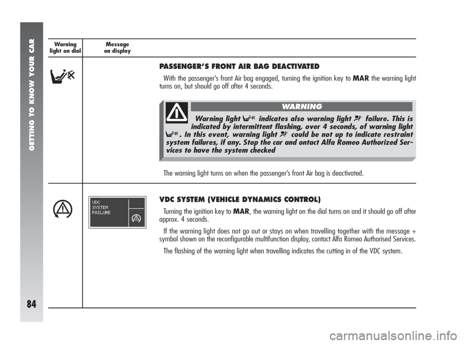 Alfa Romeo 147 2005 Owner handbook (in English) GETTING TO KNOW YOUR CAR
84
Warning
light on dialMessage
on display
F
PASSENGER’S FRONT AIR BAG DEACTIVATED
With the passenger’s front Air bag engaged, turning the ignition key to MARthe warning l Alfa Romeo 147 2005 Owner handbook (in English) GETTING TO KNOW YOUR CAR
84
Warning
light on dialMessage
on display
F
PASSENGER’S FRONT AIR BAG DEACTIVATED
With the passenger’s front Air bag engaged, turning the ignition key to MARthe warning l