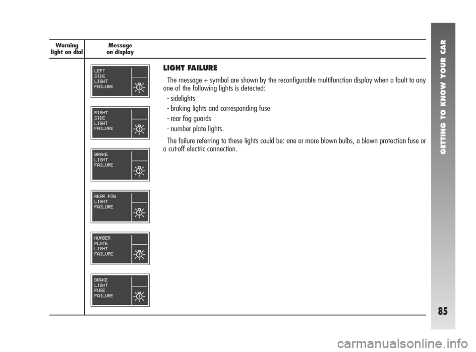 Alfa Romeo 147 2005 Owner handbook (in English) GETTING TO KNOW YOUR CAR
85
Warning
light on dialMessage
on display
LIGHT FAILURE
The message + symbol are shown by the reconfigurable multifunction display when a fault to any
one of the following li Alfa Romeo 147 2005 Owner handbook (in English) GETTING TO KNOW YOUR CAR
85
Warning
light on dialMessage
on display
LIGHT FAILURE
The message + symbol are shown by the reconfigurable multifunction display when a fault to any
one of the following li