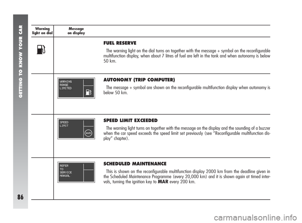 Alfa Romeo 147 2005  Owner handbook (in English) GETTING TO KNOW YOUR CAR
86
Warning
light on dialMessage
on display
SPEED LIMIT EXCEEDED
The warning light turns on together with the message on the display and the sounding of a buzzer
when the car s