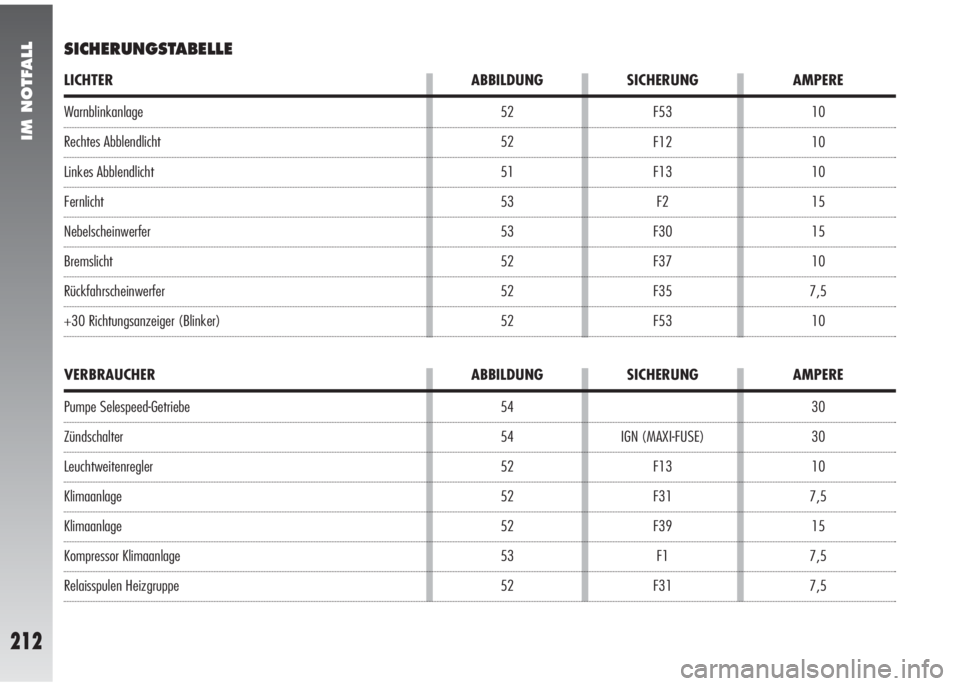 Alfa Romeo 147 2005  Betriebsanleitung (in German) IM NOTFALL
212
30
30
10
7,5
15
7,5
7,5 IGN (MAXI-FUSE)
F13
F31
F39
F1
F31 54
54
52
52
52
53
52
VERBRAUCHER ABBILDUNG SICHERUNG AMPERE
Warnblinkanlage
Rechtes Abblendlicht
Linkes Abblendlicht
Fernlicht