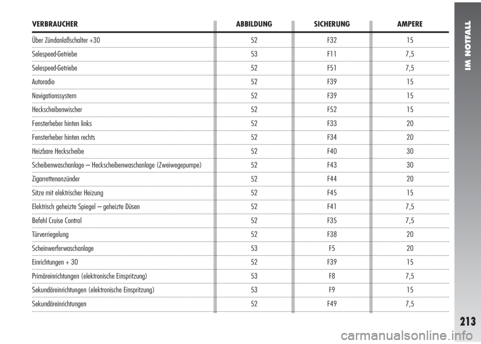 Alfa Romeo 147 2006  Betriebsanleitung (in German) IM NOTFALL
213
15
7,5
7,5
15
15
15
20
20
30
30
20
15
7,5
7,5
20
20
15
7,5
15
7,5 F32
F11
F51
F39
F39
F52
F33
F34
F40
F43
F44
F45
F41
F35
F38
F5
F39
F8
F9
F49 52
53
52
52
52
52
52
52
52
52
52
52
52
52
