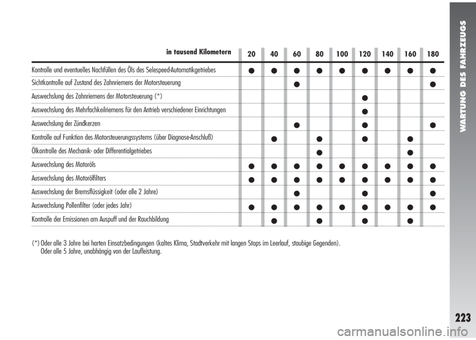 Alfa Romeo 147 2006  Betriebsanleitung (in German) WARTUNG DES FAHRZEUGS
223
20 40 60 80 100 120 140 160 180in tausend Kilometern
Kontrolle und eventuelles Nachfüllen des Öls des Selespeed-Automatikgetriebes 
Sichtkontrolle auf Zustand des Zahnrieme