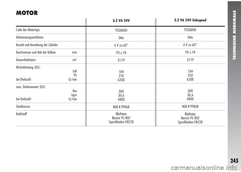 Alfa Romeo 147 2009  Betriebsanleitung (in German) TECHNISCHE MERKMALE
245
3.2 V6 24V 
932A000
Otto
6 V zu 60°
93 x 78
3179
184
250
6200
300
30,6
4800
NGK R PFR6B
Bleifreies
Benzin 95 ROZ
Spezifikation EN228
3.2 V6 24V Selespeed
932A000
Otto
6 V zu 6