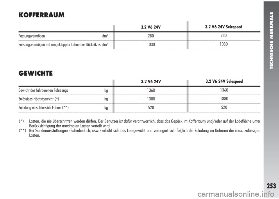 Alfa Romeo 147 2006  Betriebsanleitung (in German) TECHNISCHE MERKMALE
253
KOFFERRAUM
GEWICHTE
Fassungsvermögen dm3
Fassungsvermögen mit umgeklappter Lehne des Rücksitzes dm3
3.2 V6 24V
280
1030
Gewicht des fahrbereiten Fahrzeugs kg
Zulässiges Hö