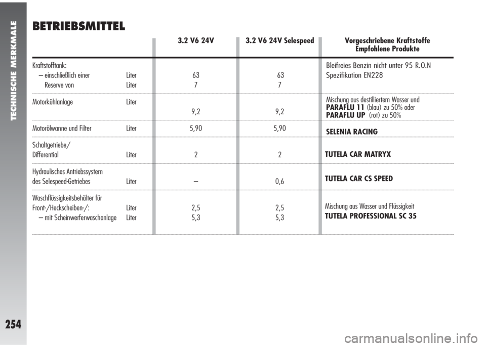 Alfa Romeo 147 2006  Betriebsanleitung (in German) TECHNISCHE MERKMALE
254
BETRIEBSMITTEL
Vorgeschriebene Kraftstoffe
Empfohlene Produkte
Bleifreies Benzin nicht unter 95 R.O.N
Spezifikation EN228
Mischung aus destilliertem Wasser und 
PARAFLU 11(blau