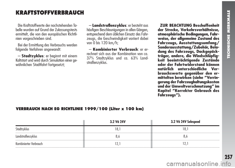 Alfa Romeo 147 2006  Betriebsanleitung (in German) TECHNISCHE MERKMALE
257
Stadtzyklus
Landstraßenzyklus
Kombinierter Verbrauch
3.2 V6 24V
18,1
8,6
12,1
VERBRAUCH NACH EG RICHTLINIE 1999/100 (Liter x 100 km)
KRAFTSTOFFVERBRAUCH
Die Kraftstoffwerte de