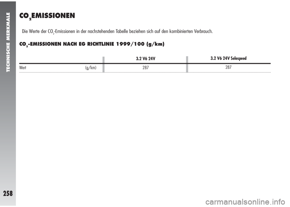 Alfa Romeo 147 2006  Betriebsanleitung (in German) TECHNISCHE MERKMALE
258
CO2EMISSIONEN
Wert (g/km)
3.2 V6 24V
287
Die Werte der CO2-Emissionen in der nachstehenden Tabelle beziehen sich auf den kombinierten Verbrauch. 
CO2-EMISSIONEN NACH EG RICHTLI