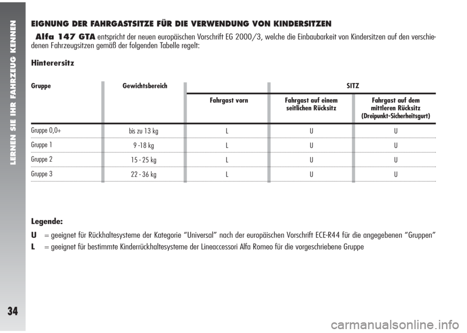 Alfa Romeo 147 2005  Betriebsanleitung (in German) LERNEN SIE IHR FAHRZEUG KENNEN
34
EIGNUNG DER FAHRGASTSITZE FÜR DIE VERWENDUNG VON KINDERSITZEN
Alfa 147 GTAentspricht der neuen europäischen Vorschrift EG 2000/3, welche die Einbaubarkeit von Kinde